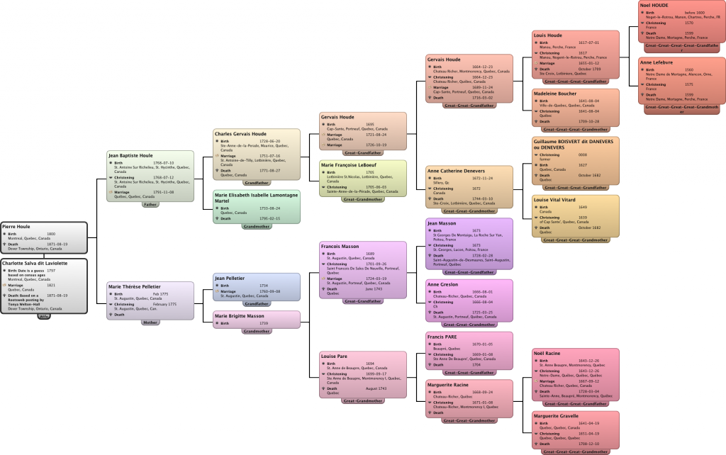 Ancestor Chart Pierre Houle - Don's incorrect Ancestry